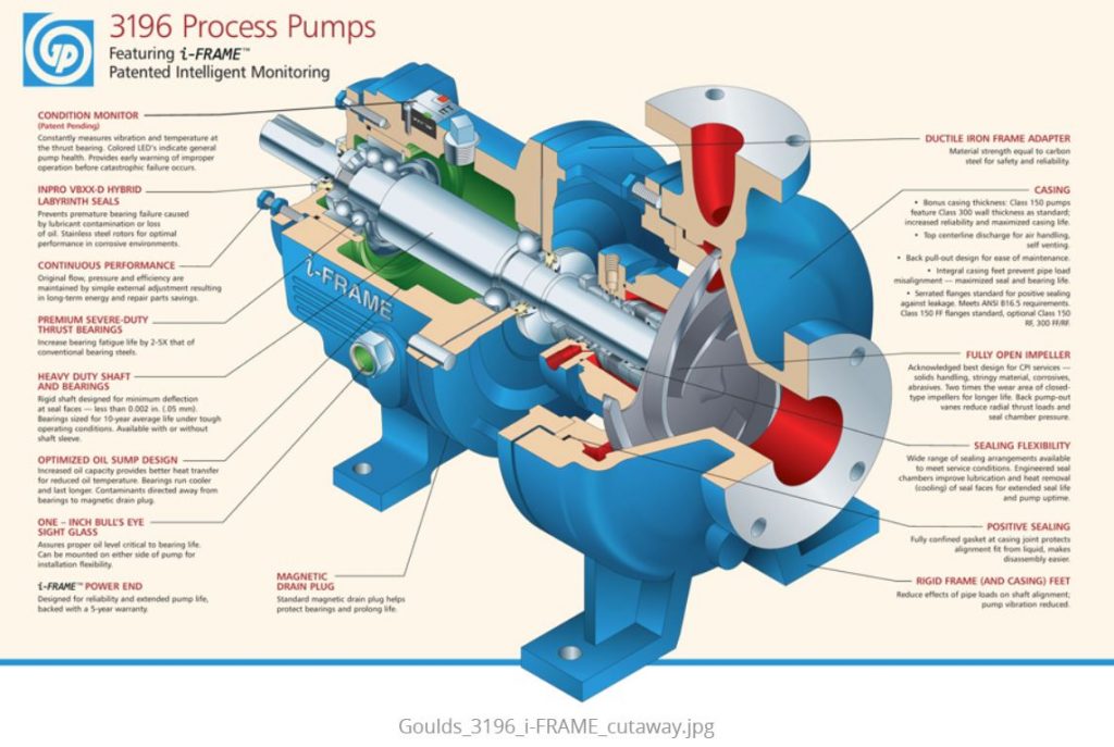 Goulds 3196 Process Pump Pump Power