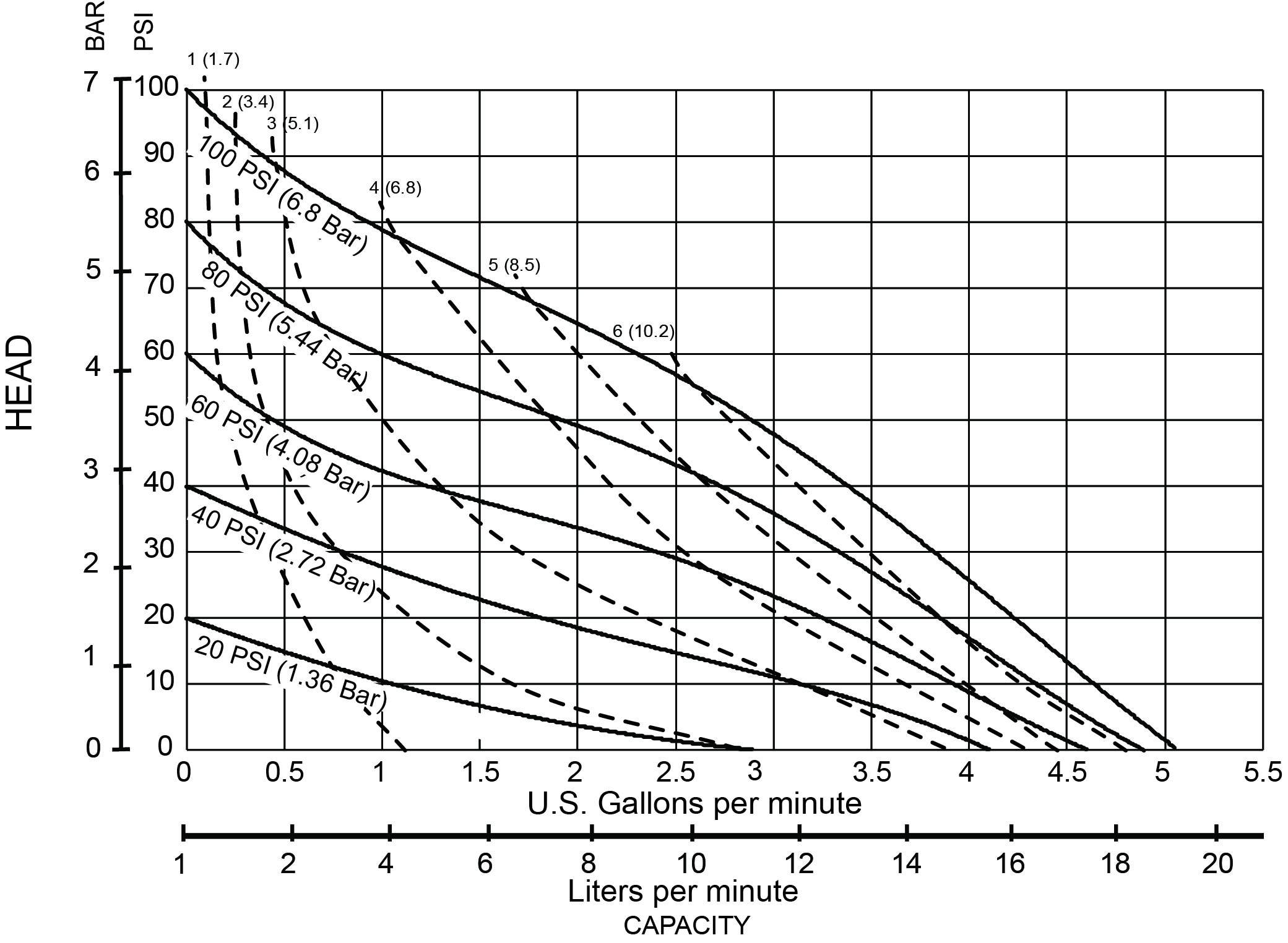 E6 performance chart.